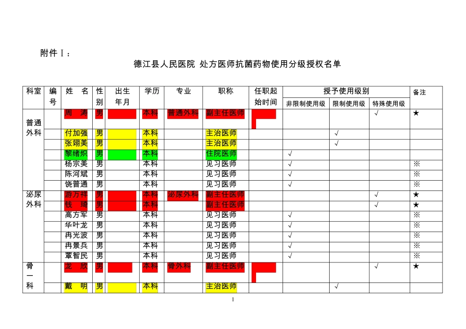 抗菌药物使用分级授权表知识_第1页