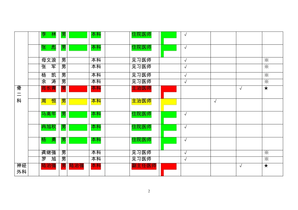 抗菌药物使用分级授权表知识_第2页