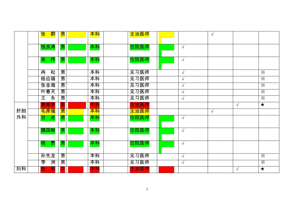 抗菌药物使用分级授权表知识_第3页