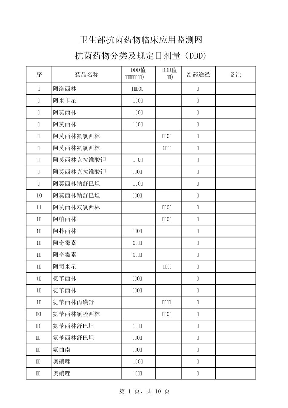 抗菌药物分类及规定日剂量(DDD)_第1页