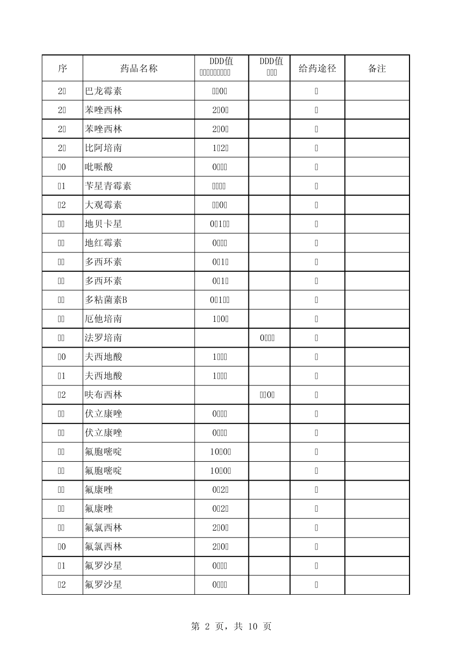 抗菌药物分类及规定日剂量(DDD)_第2页