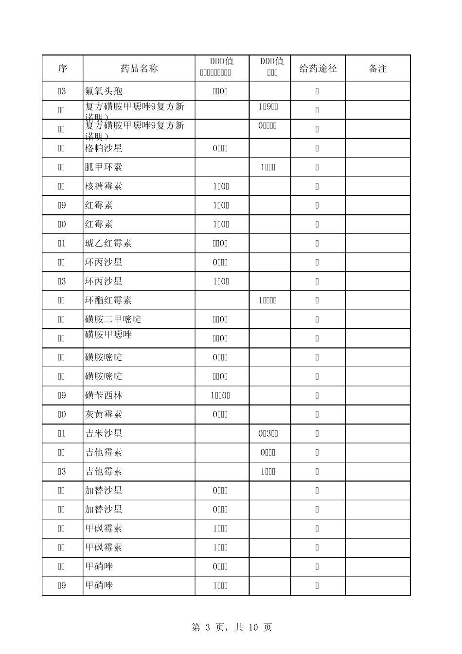 抗菌药物分类及规定日剂量(DDD)_第3页