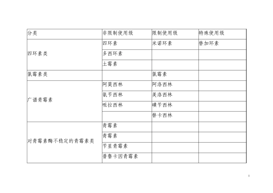 抗菌药物分类目录_第1页