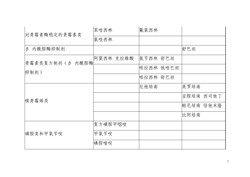 抗菌药物分类目录_第2页
