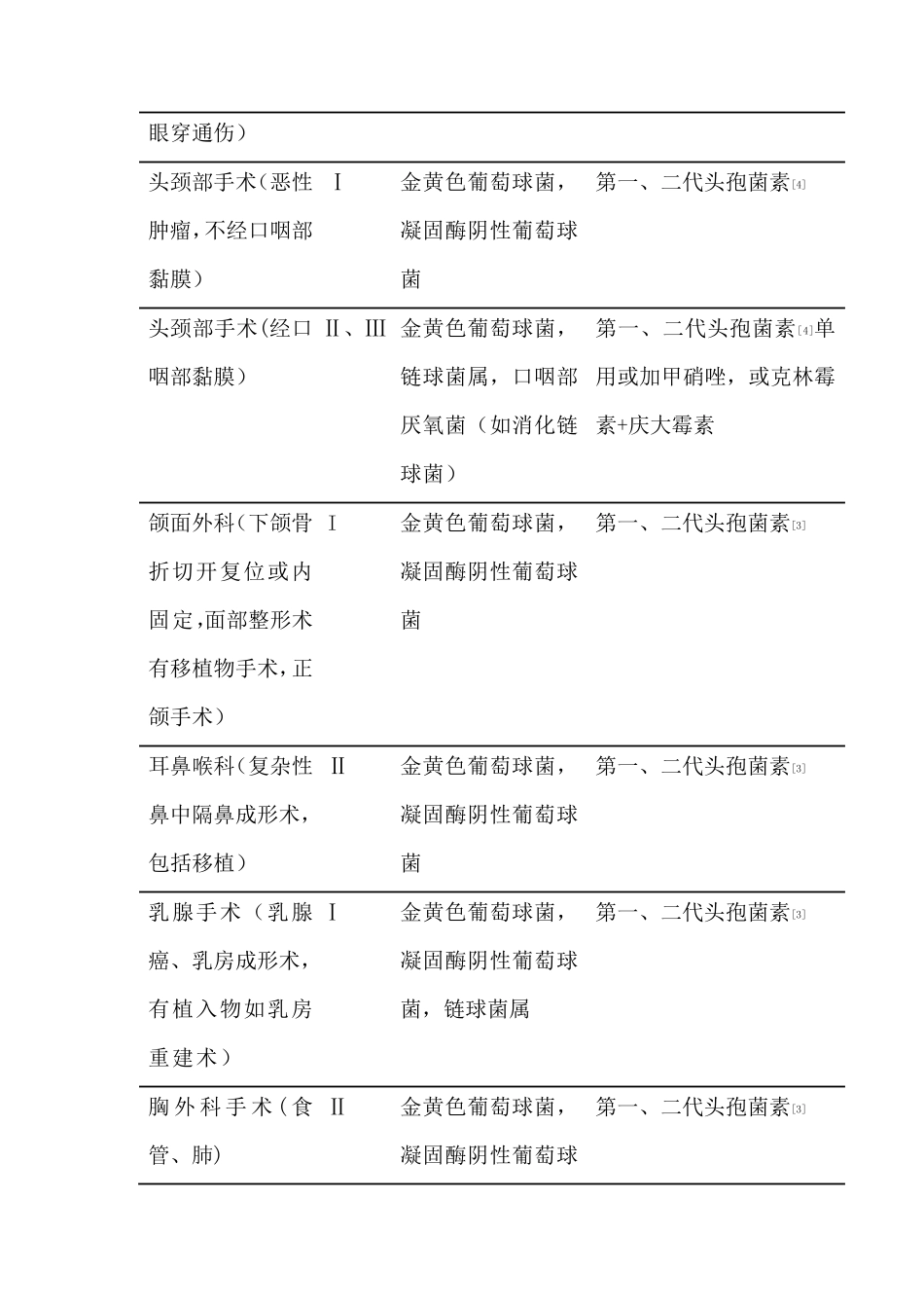 抗菌药物在围手术期预防应用的品种选择_第2页