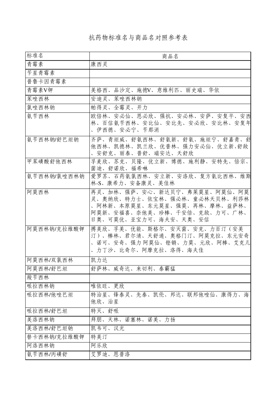 抗菌药物标准名与商品名对照参考表_第1页
