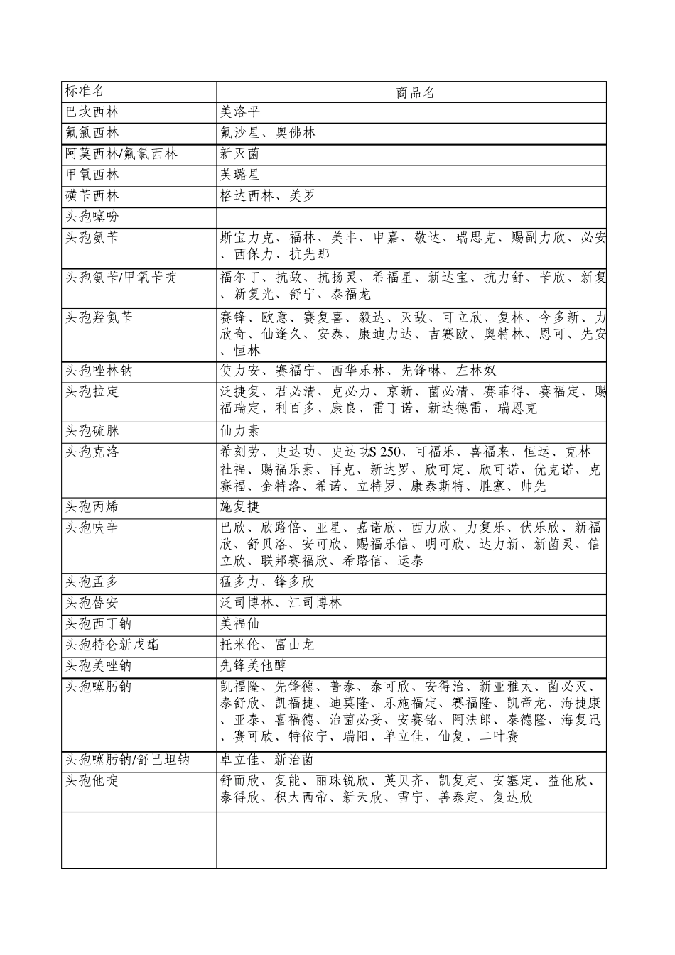 抗菌药物标准名与商品名对照参考表_第2页