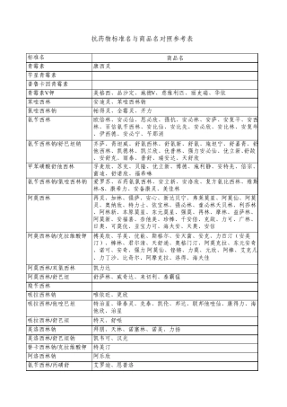 抗菌药物标准名与商品名对照参考表