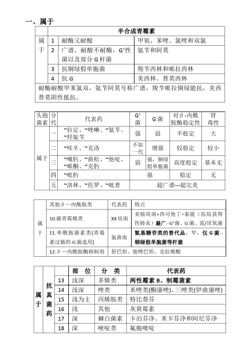 抗菌药物考点总结_第1页