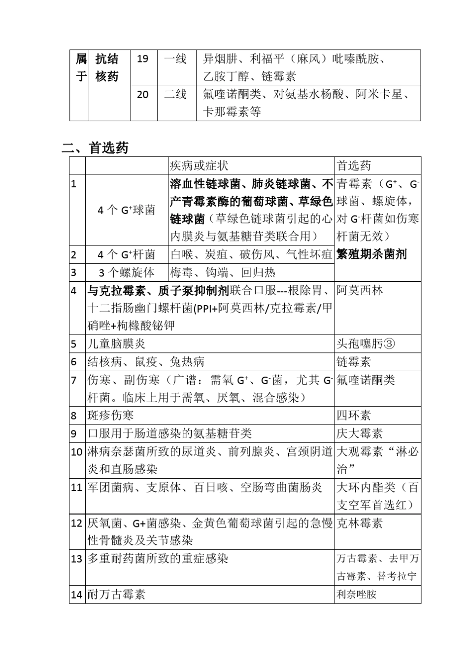 抗菌药物考点总结_第2页