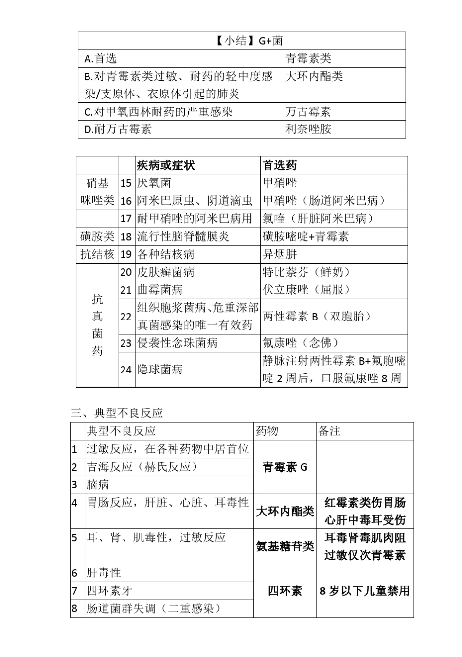 抗菌药物考点总结_第3页