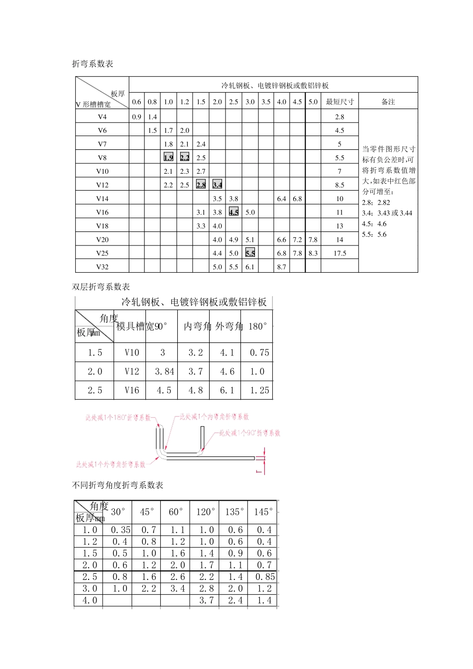 折弯展开技巧_第1页