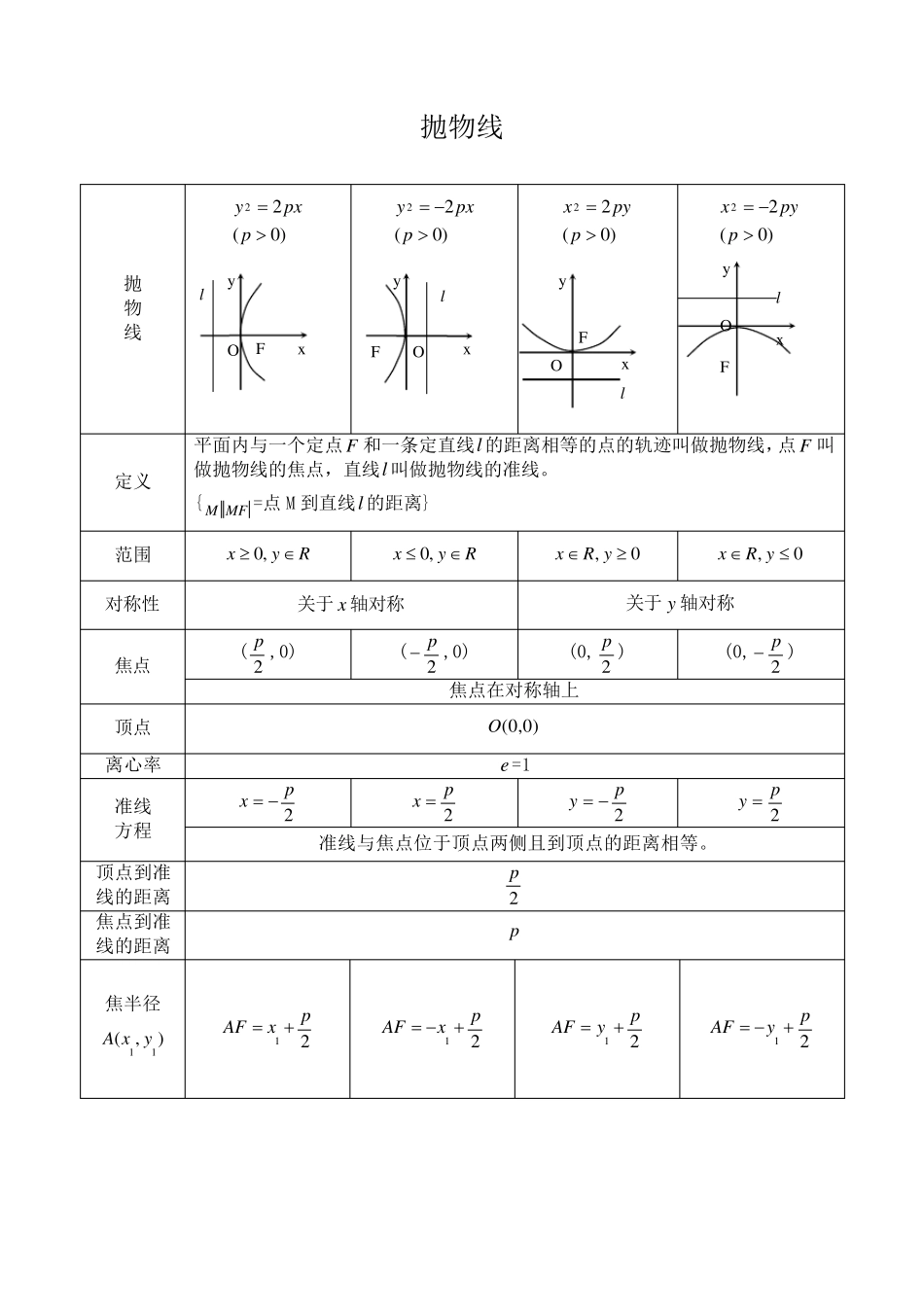 抛物线知识点归纳总结与金典习题_第1页