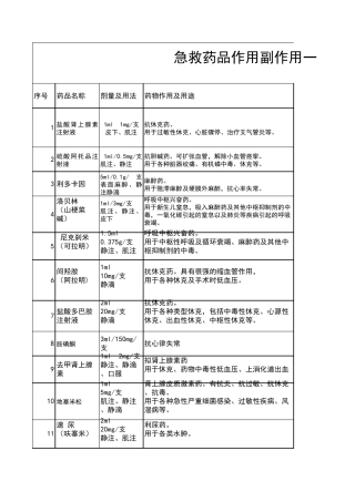 抢救车药品一览表