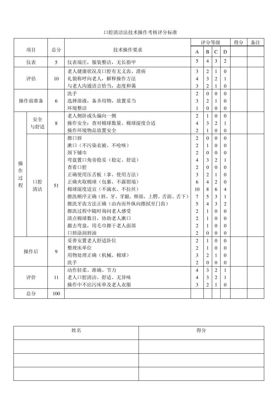 护理员实操考核标准_第1页