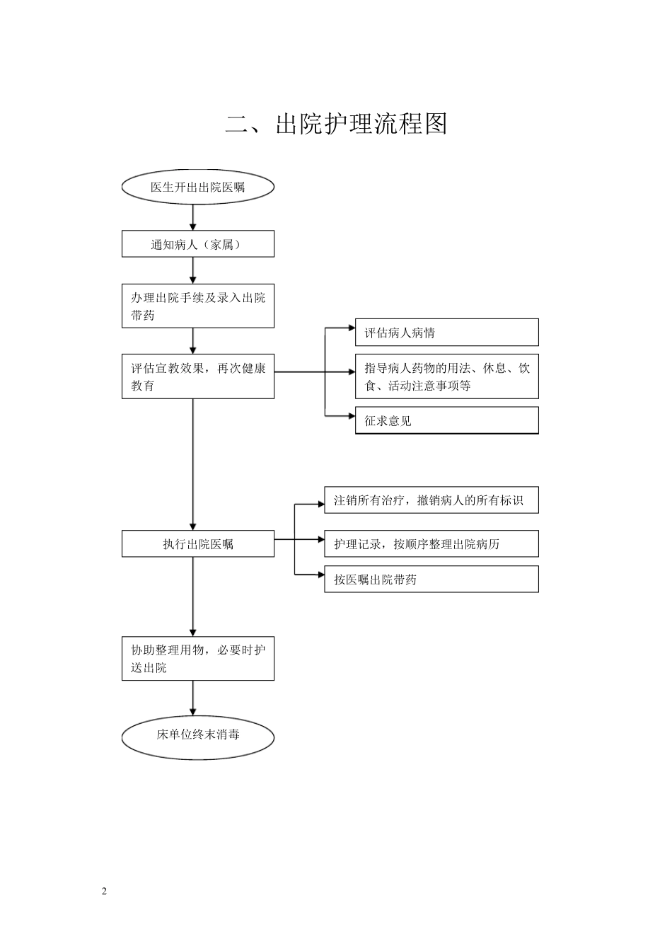 护理工作流程图_第2页