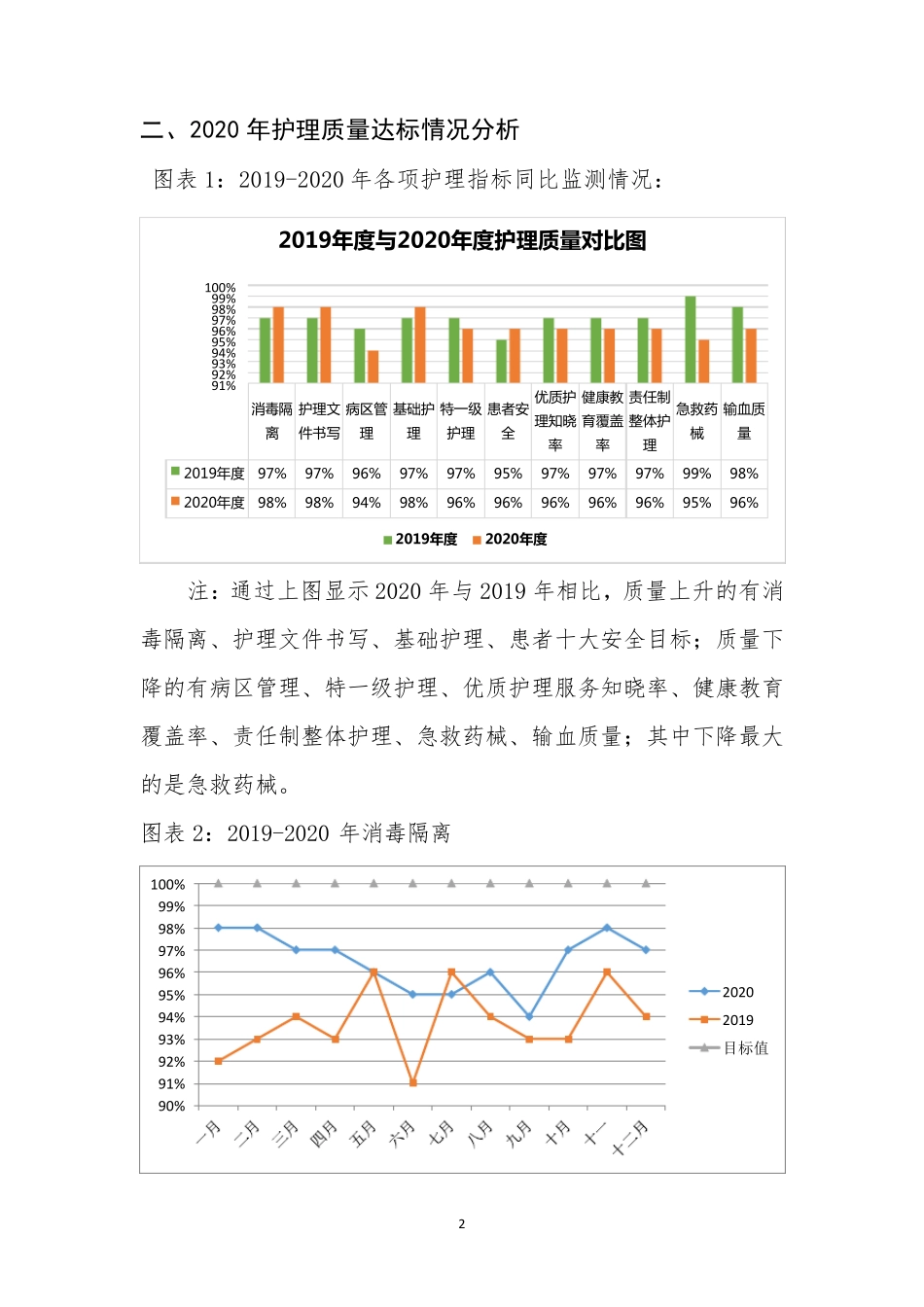 护理质量汇总分析报告_第2页