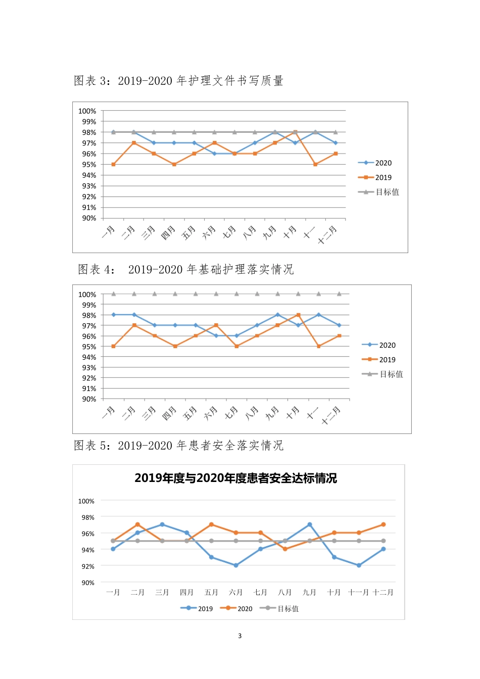 护理质量汇总分析报告_第3页