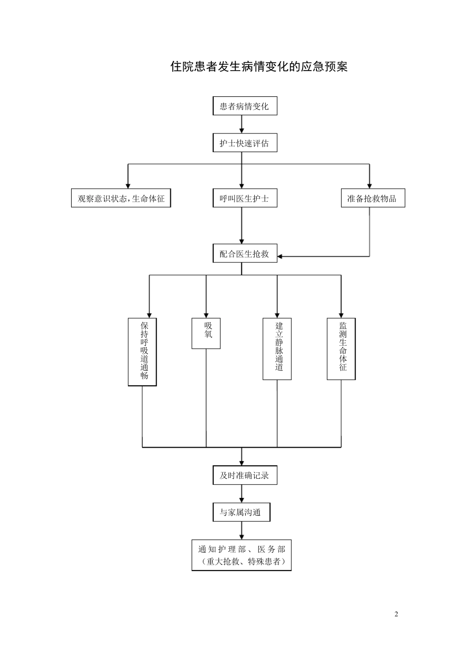 护理重点环节应急预案_第2页