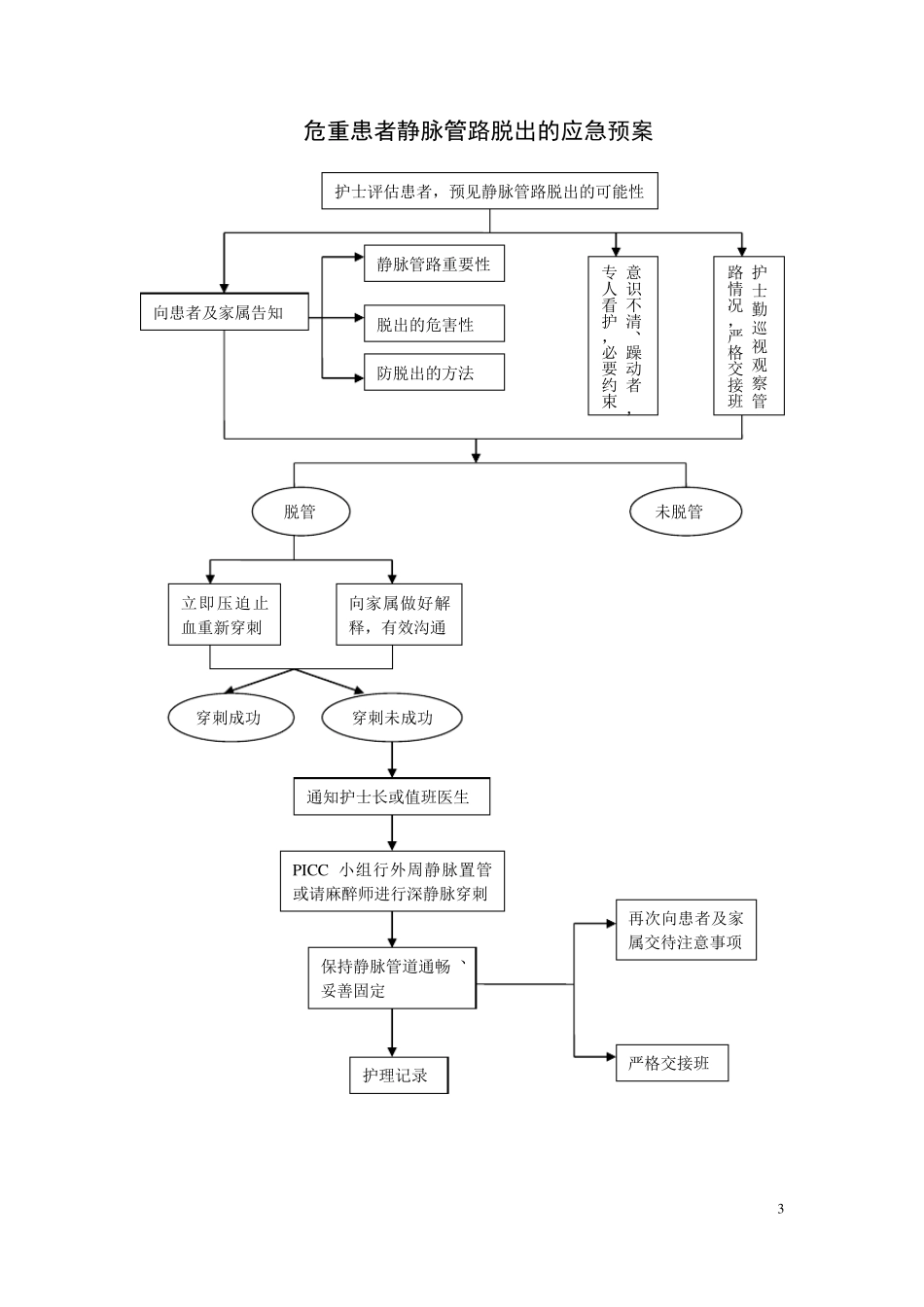 护理重点环节应急预案_第3页