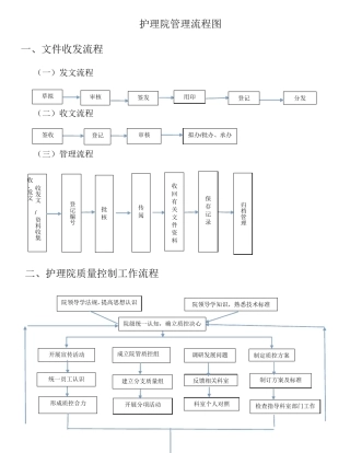 护理院管理流程图