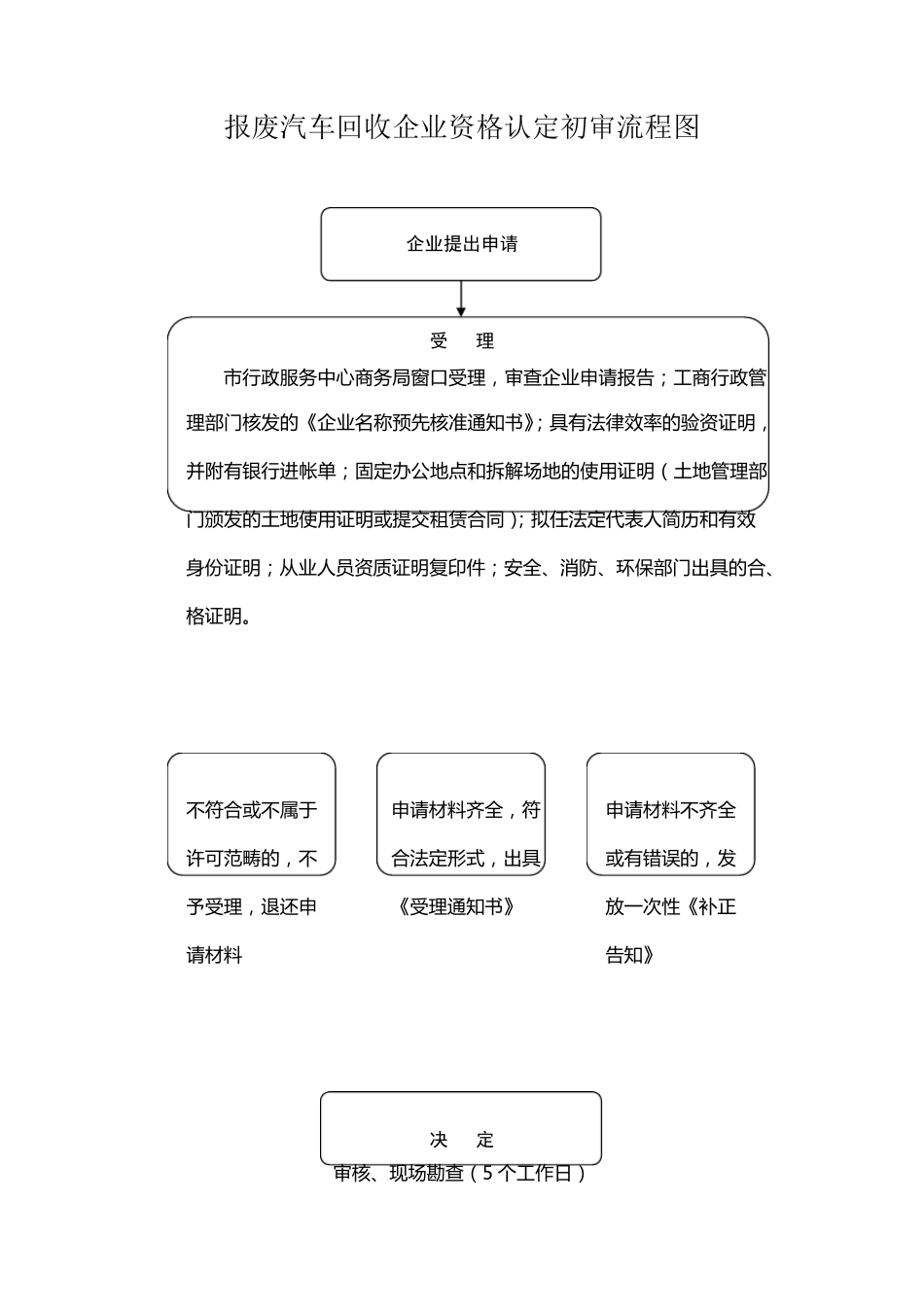 报废汽车回收企业资格认定初审流程图_第1页