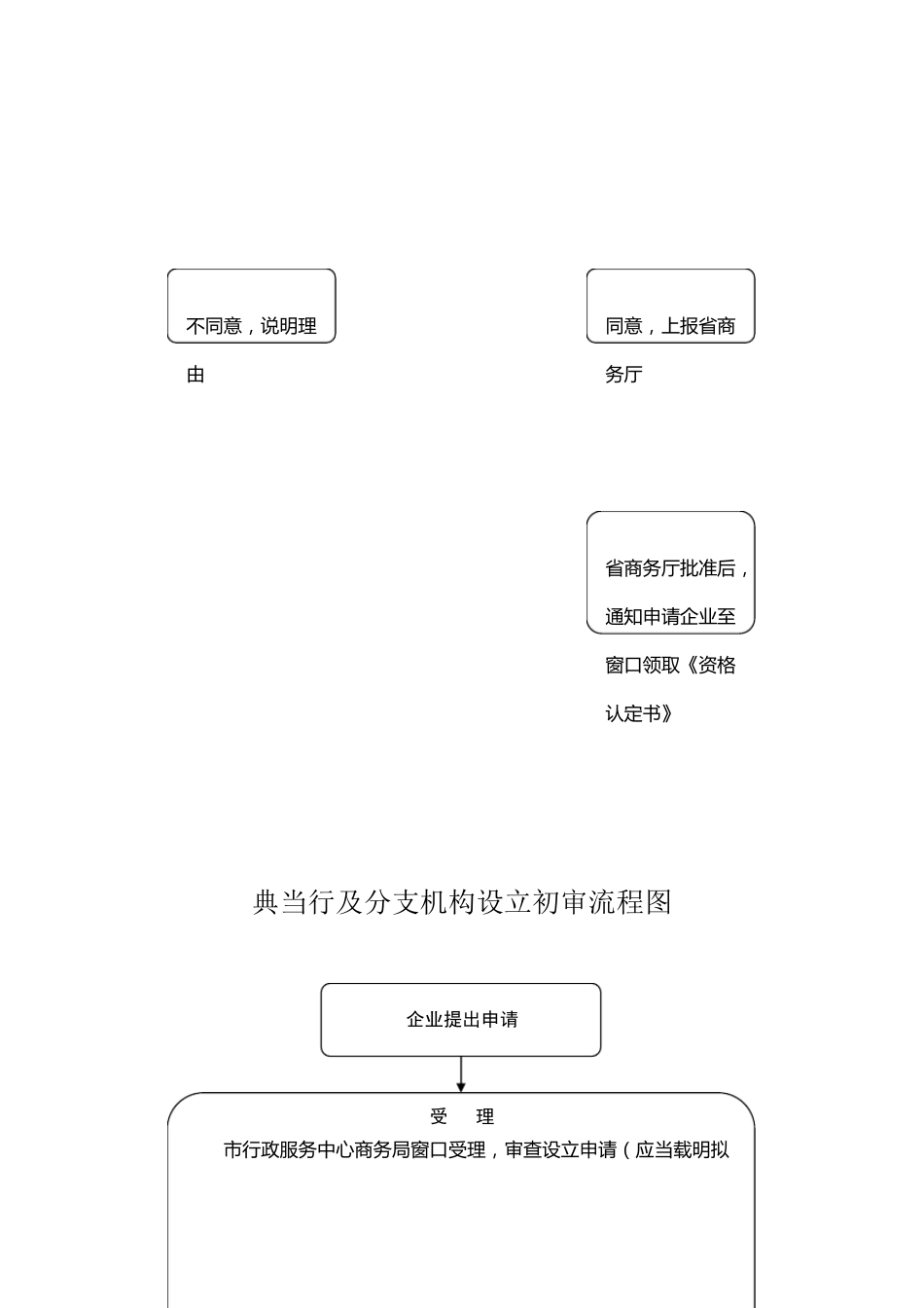 报废汽车回收企业资格认定初审流程图_第2页