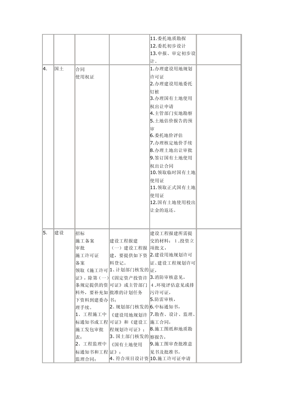 报建人员报建手续全表_第2页