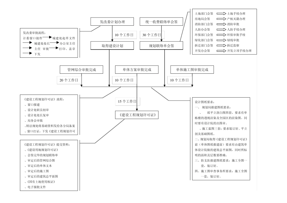 报批报建作业指导书(关键流程、核心流程)_第2页