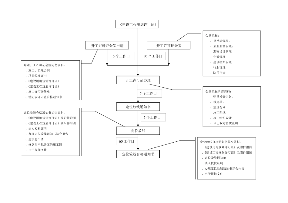 报批报建作业指导书(关键流程、核心流程)_第3页