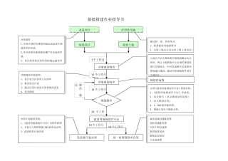 报批报建作业指导书(关键流程、核心流程)