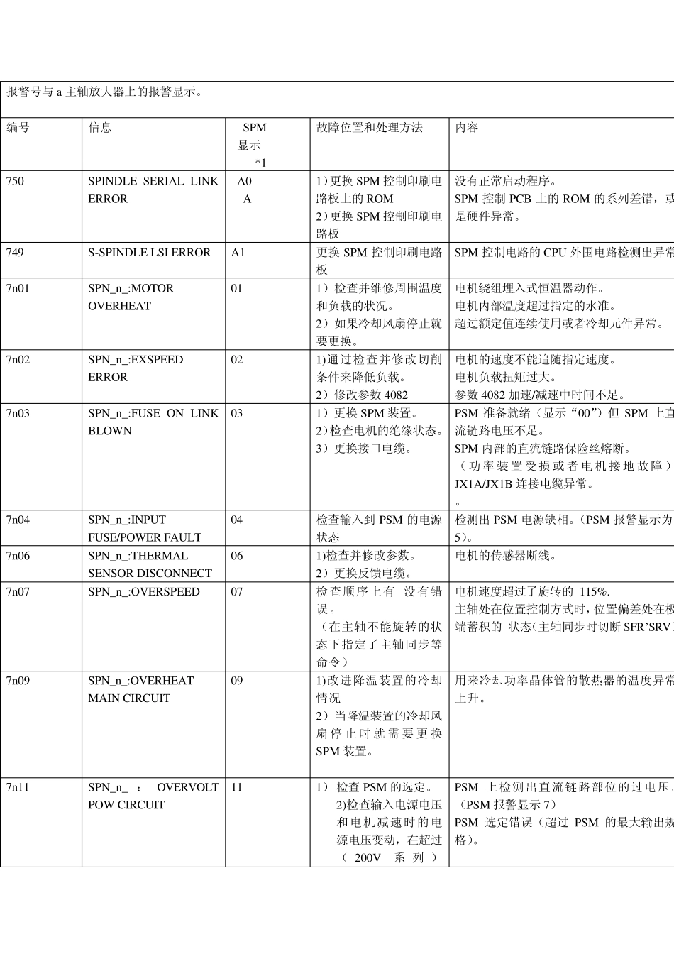 报警号与a主轴放大器上的报警显示_第1页