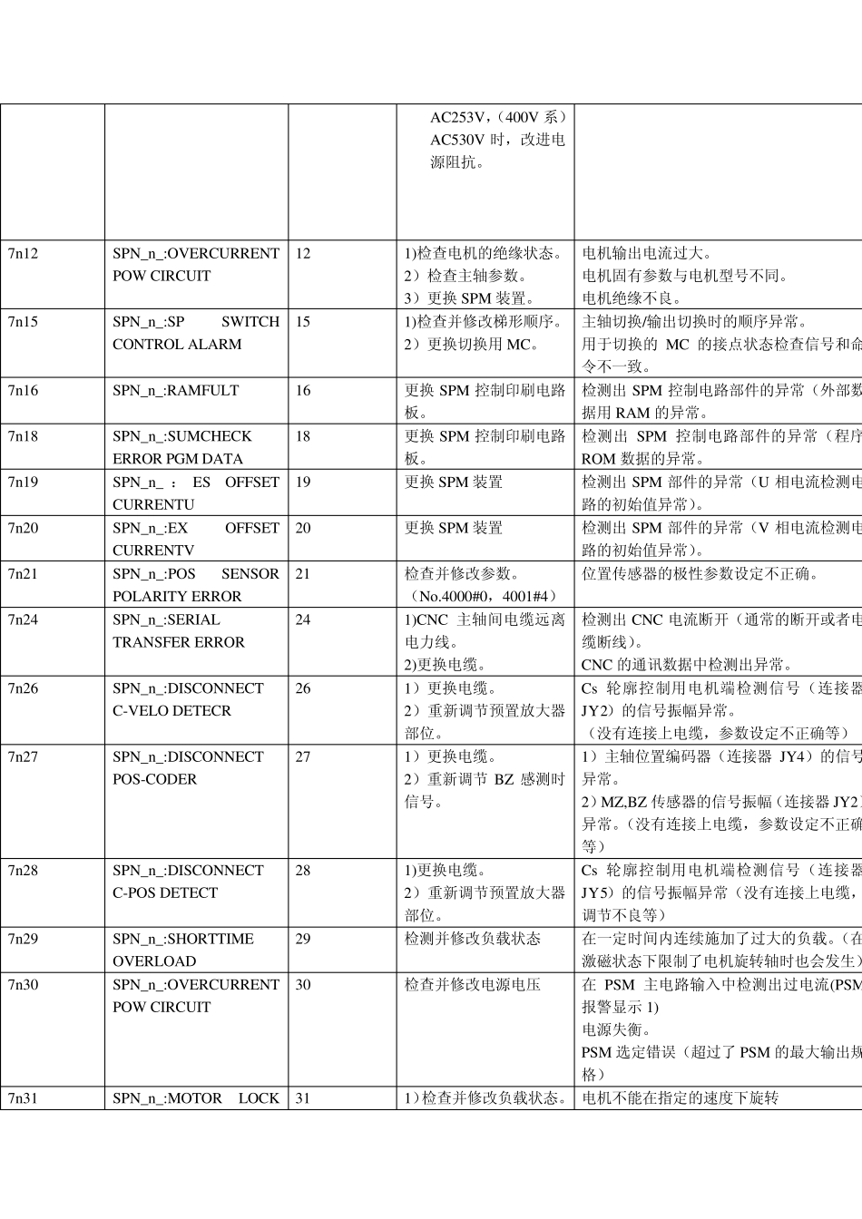 报警号与a主轴放大器上的报警显示_第2页