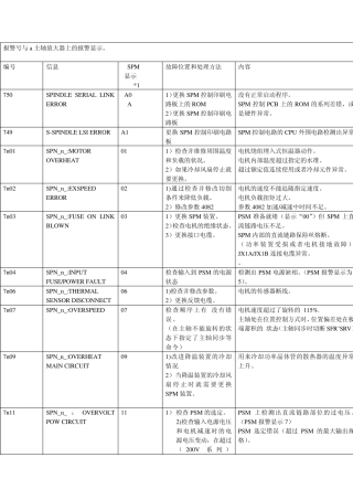 报警号与a主轴放大器上的报警显示