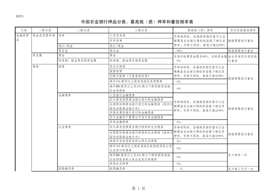 抵(质)押率和重估频率_第1页