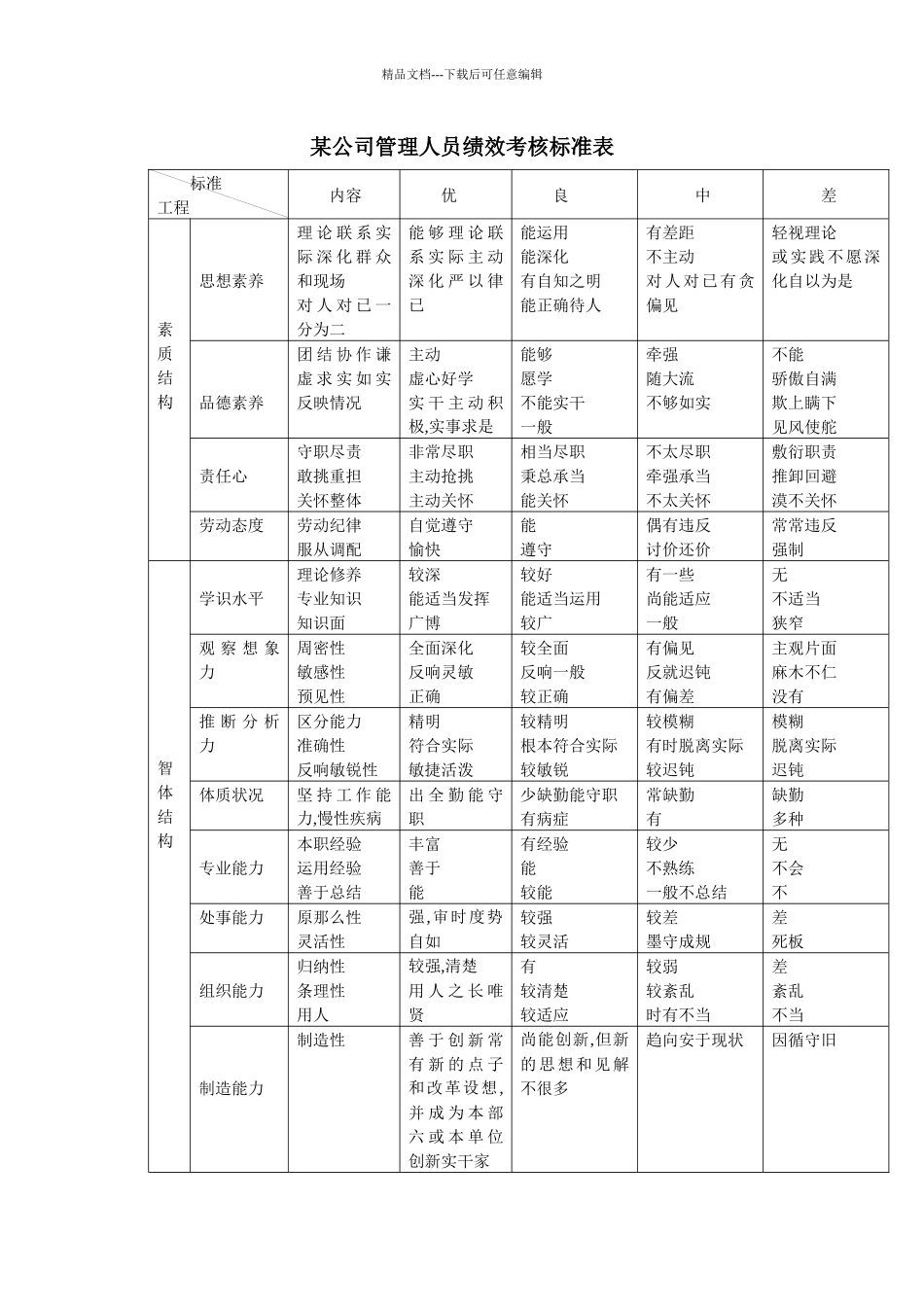 某公司管理人员绩效考核标准表_第1页