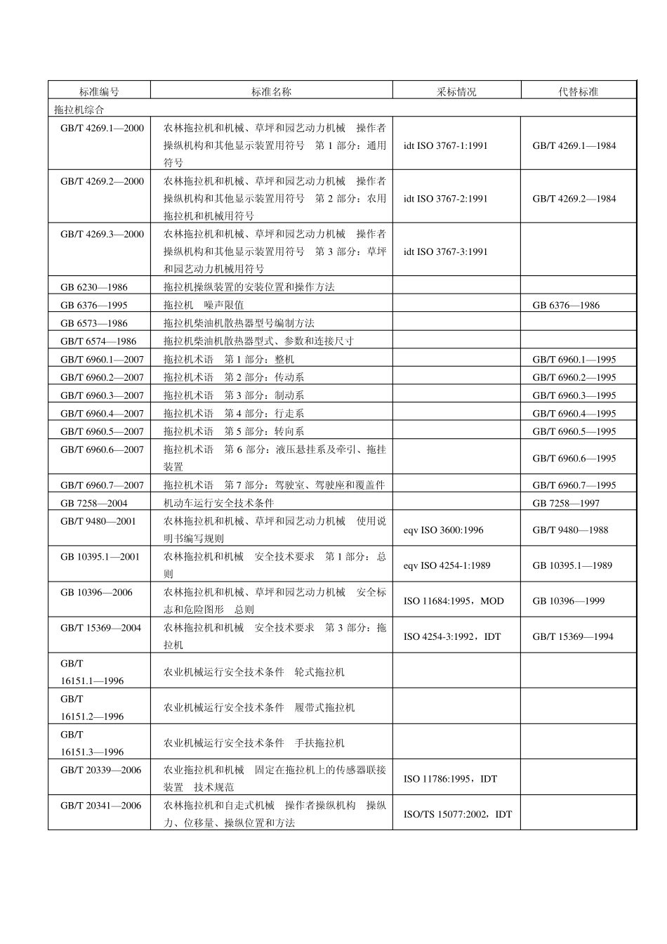 拖拉机标准目录_第1页