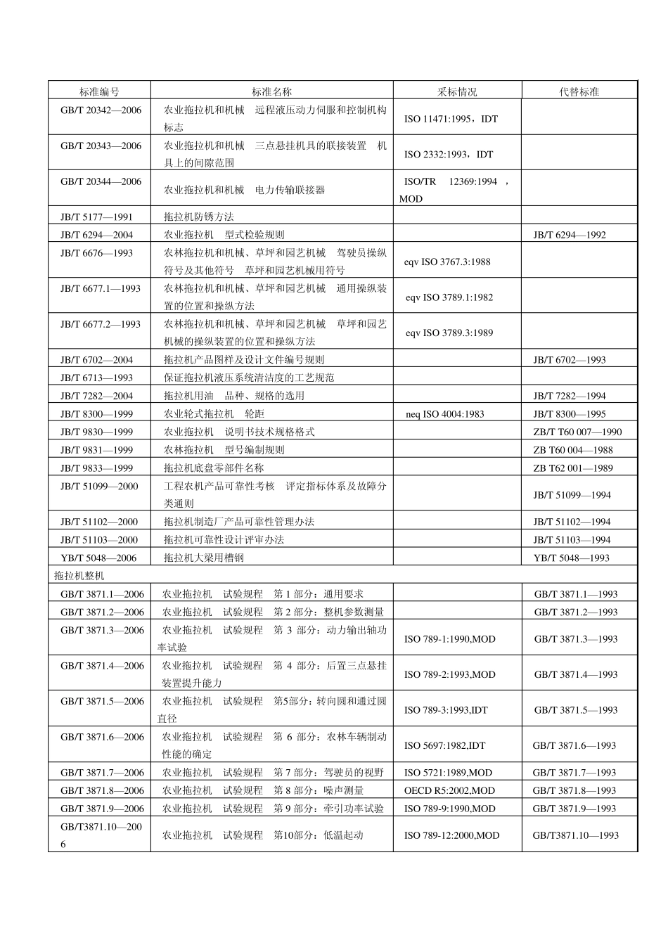 拖拉机标准目录_第2页