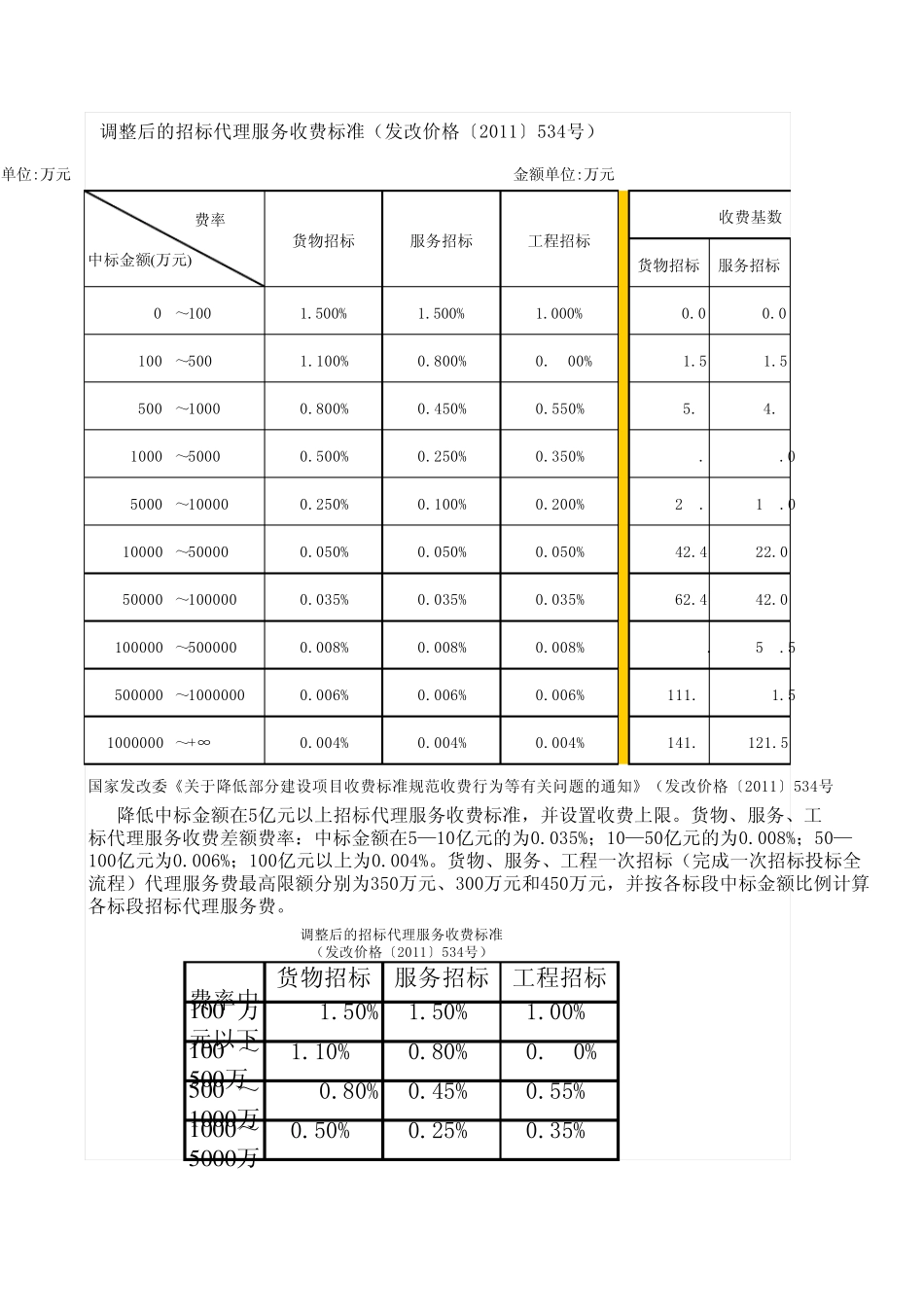 招投标代理服务收费标准自动计算表(发改价格〔2011〕534号)_第3页