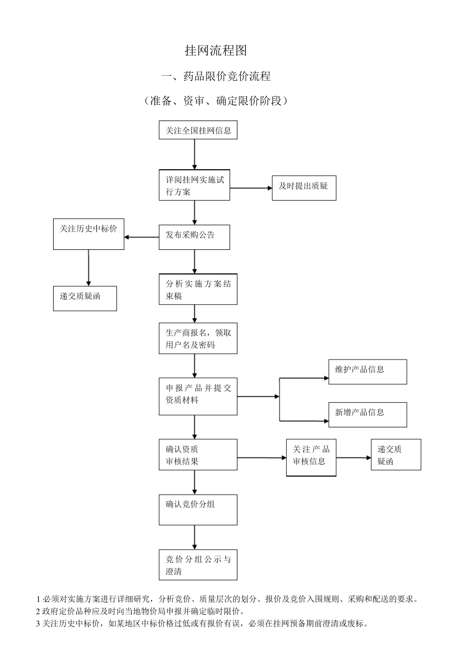 招投标挂网流程图_第3页