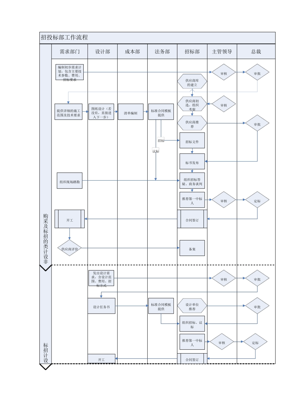 招投标管理流程制度及常用表格_第1页