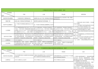 招标代理分类及资质等级