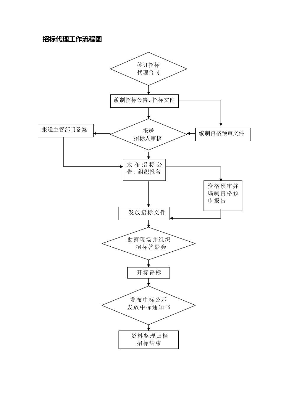 招标代理工作方案(货物与服务类)_第3页