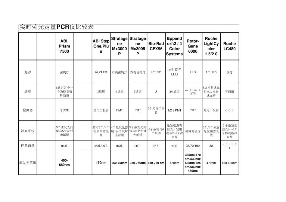 招标参数实时荧光定量PCR仪比较表_第1页