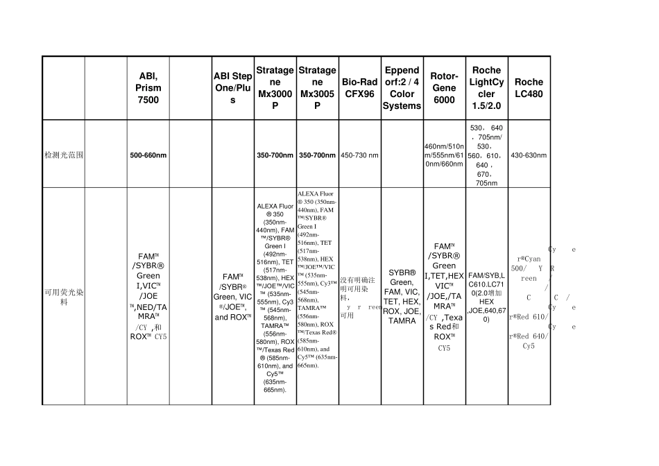 招标参数实时荧光定量PCR仪比较表_第2页