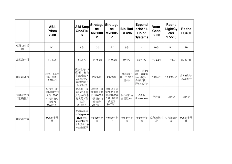招标参数实时荧光定量PCR仪比较表_第3页