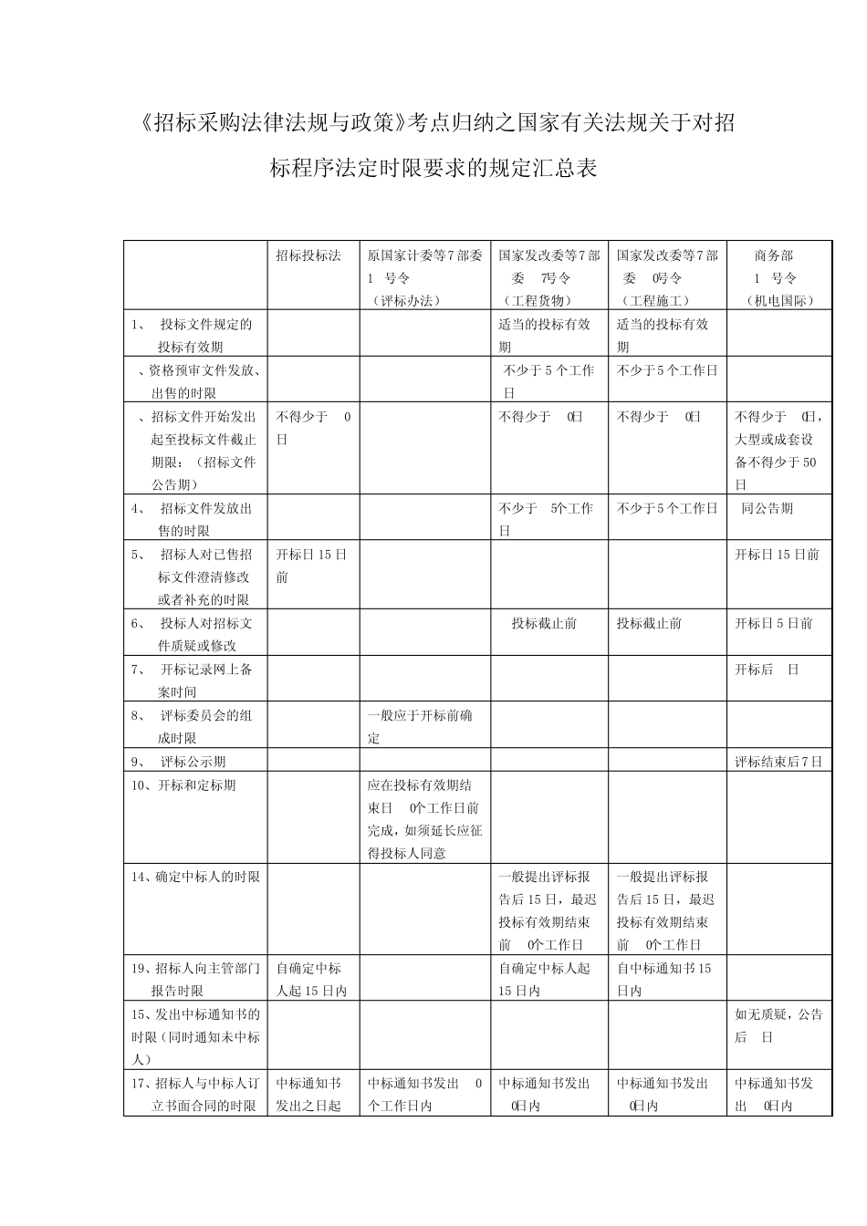 招标投标相关法律法规整理汇总具体明细_第2页