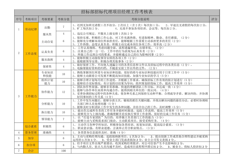 招标部工作考核评分细则_第2页