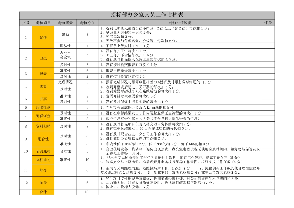 招标部工作考核评分细则_第3页
