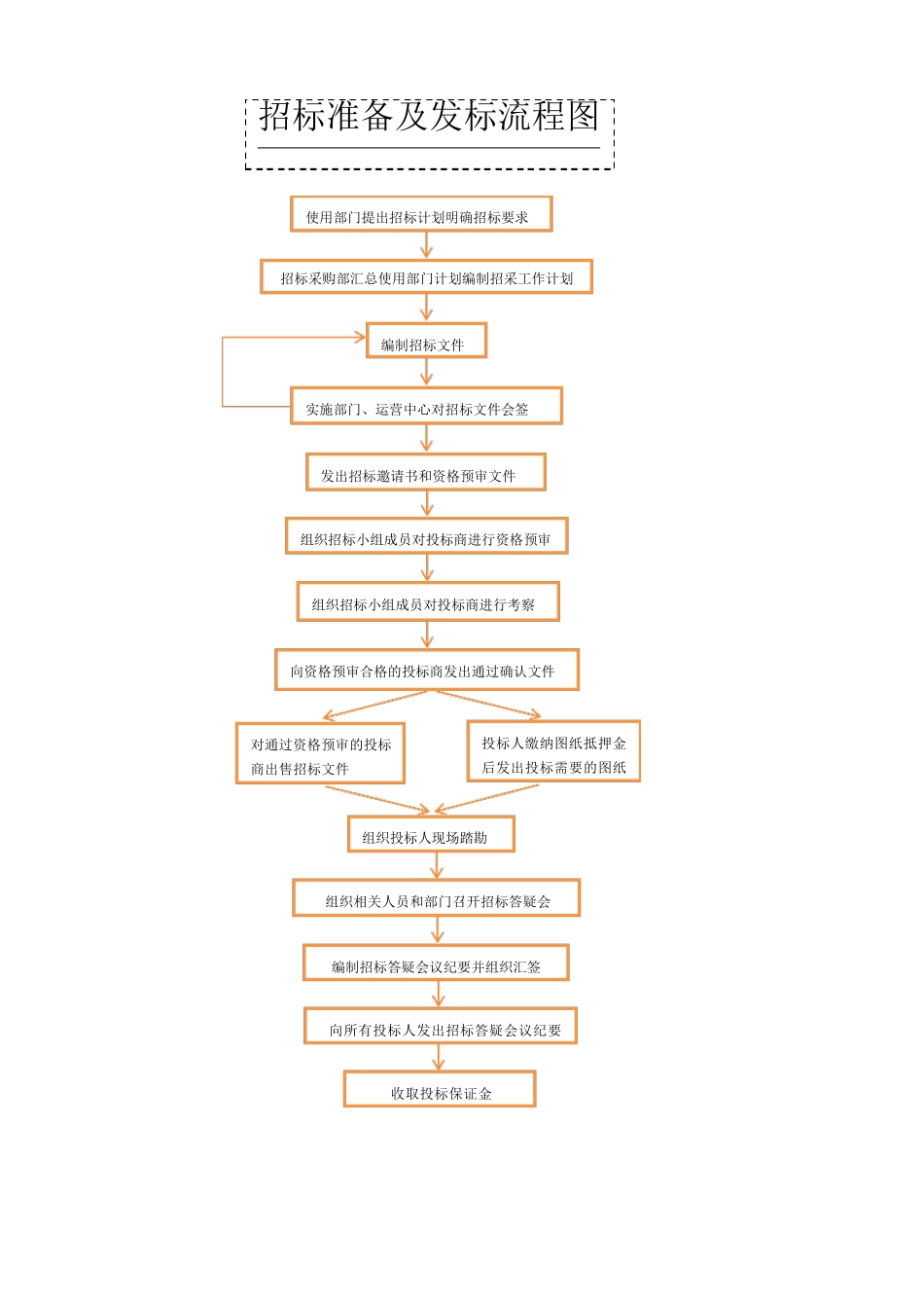 招标采购流程及用表流程_第1页